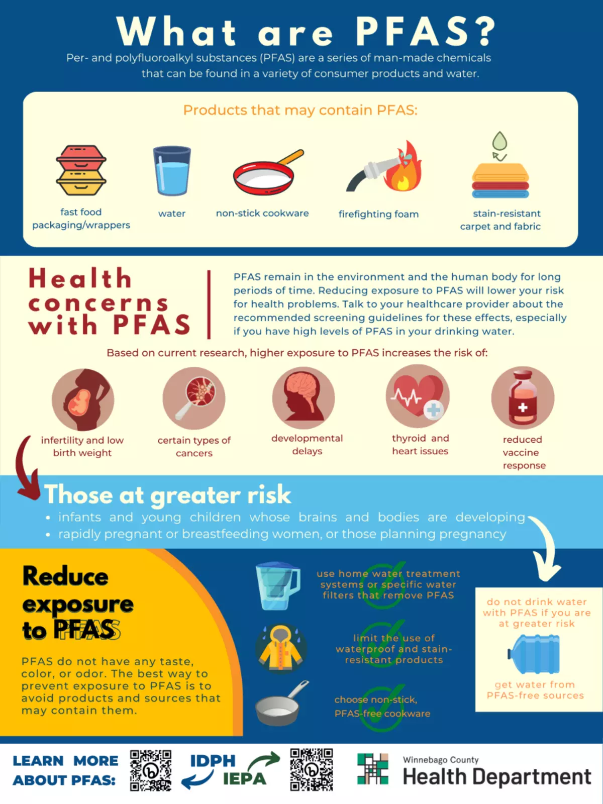 PFAS
